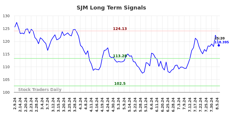 SJM Long Term Analysis for August 9 2024