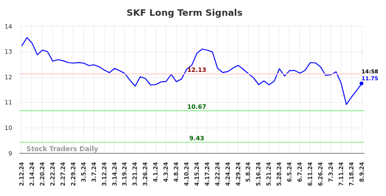 SKF Long Term Analysis for August 9 2024