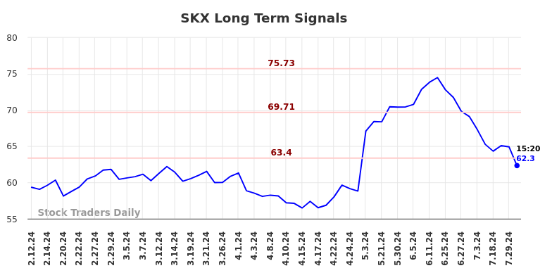 SKX Long Term Analysis for August 9 2024