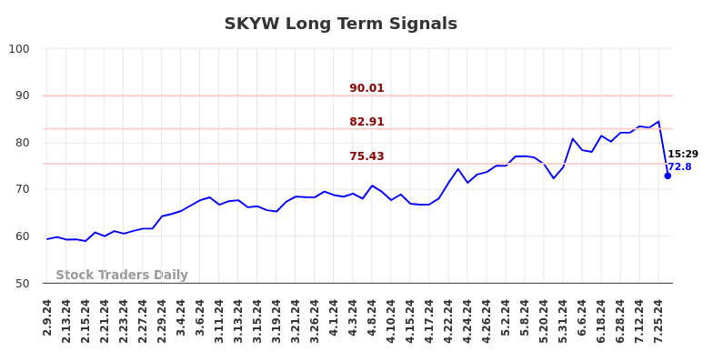 SKYW Long Term Analysis for August 9 2024