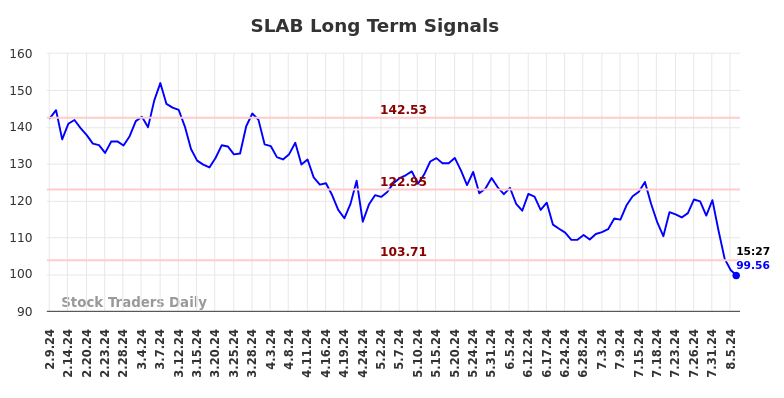 SLAB Long Term Analysis for August 9 2024