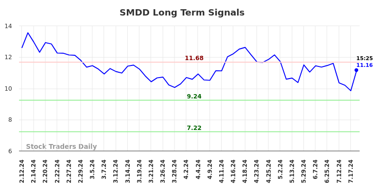 SMDD Long Term Analysis for August 9 2024 SMDD Long Term Analysis for August 9 2024