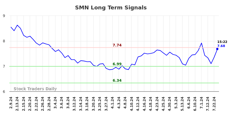 SMN Long Term Analysis for August 9 2024 SMN Long Term Analysis for August 9 2024