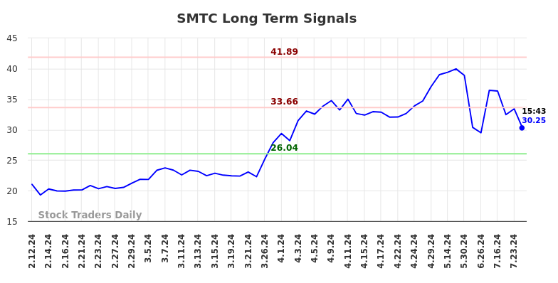 SMTC Long Term Analysis for August 9 2024