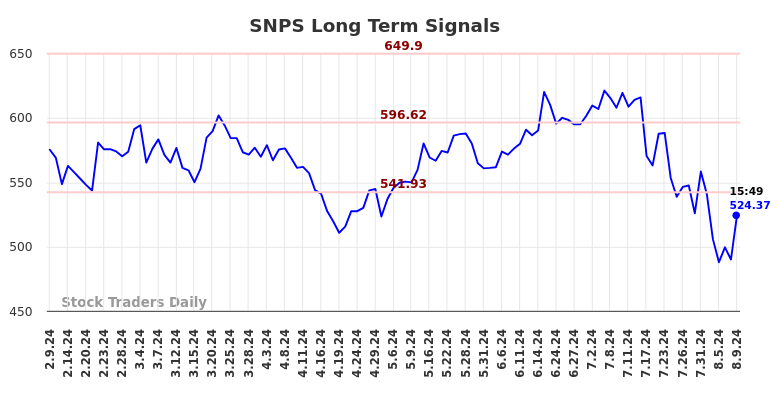 SNPS Long Term Analysis for August 9 2024