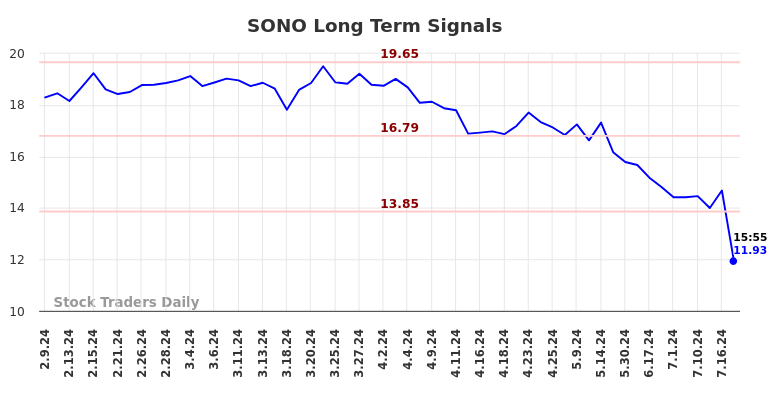 SONO Long Term Analysis for August 9 2024