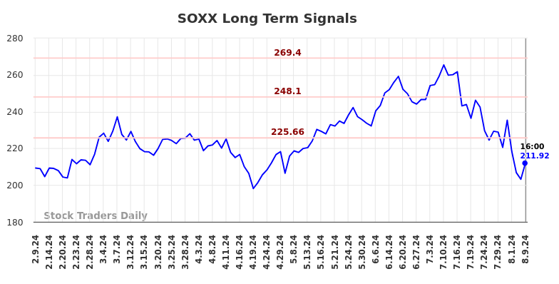 SOXX Long Term Analysis for August 9 2024