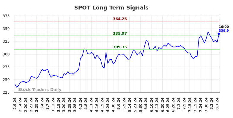 SPOT Long Term Analysis for August 9 2024