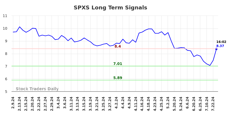 SPXS Long Term Analysis for August 9 2024