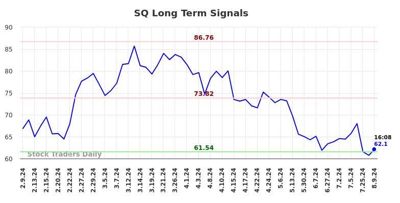 SQ Long Term Analysis for August 9 2024 SQ Long Term Analysis for August 9 2024