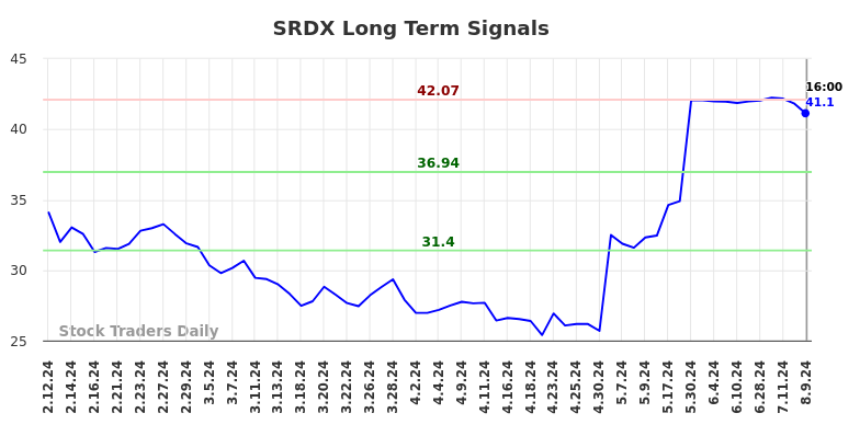 SRDX Long Term Analysis for August 9 2024