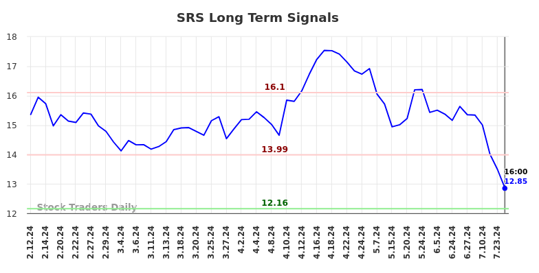 SRS Long Term Analysis for August 9 2024