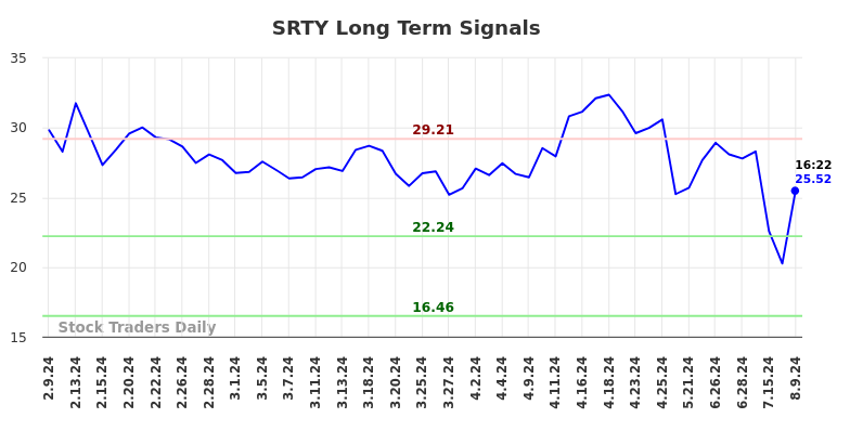 SRTY Long Term Analysis for August 9 2024 SRTY Long Term Analysis for August 9 2024