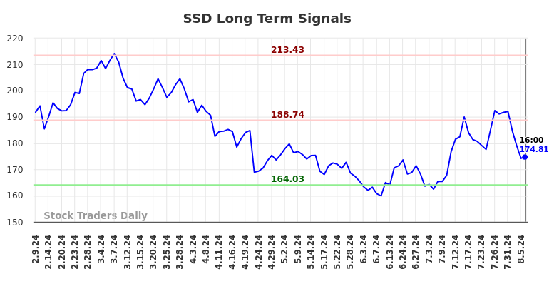 SSD Long Term Analysis for August 9 2024