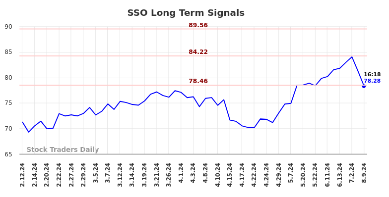 SSO Long Term Analysis for August 9 2024