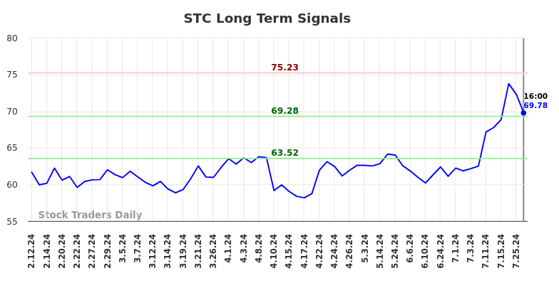 STC Long Term Analysis for August 9 2024