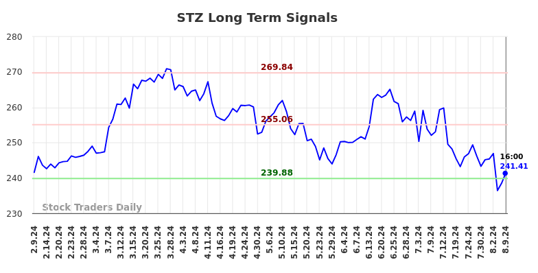 STZ Long Term Analysis for August 9 2024