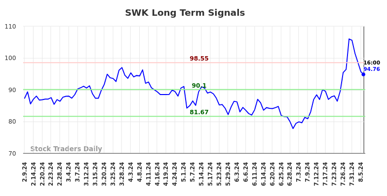 SWK Long Term Analysis for August 9 2024