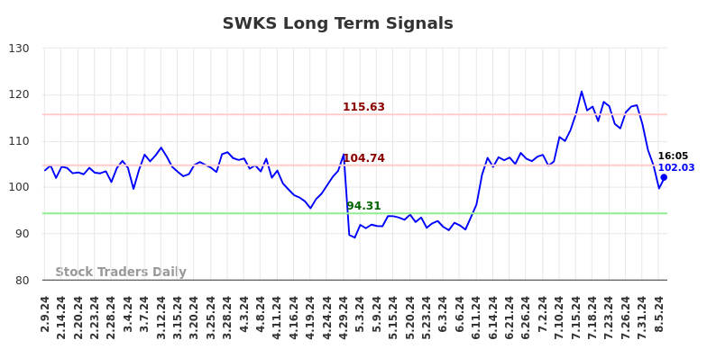 SWKS Long Term Analysis for August 9 2024