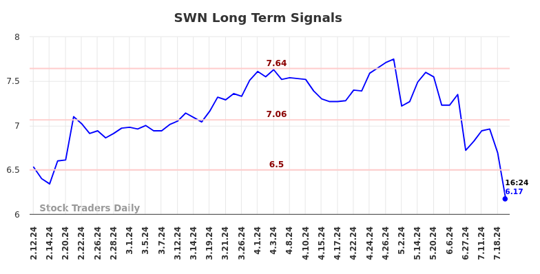 SWN Long Term Analysis for August 9 2024