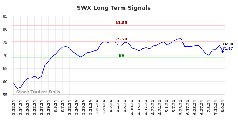 SWX Long Term Analysis for August 9 2024