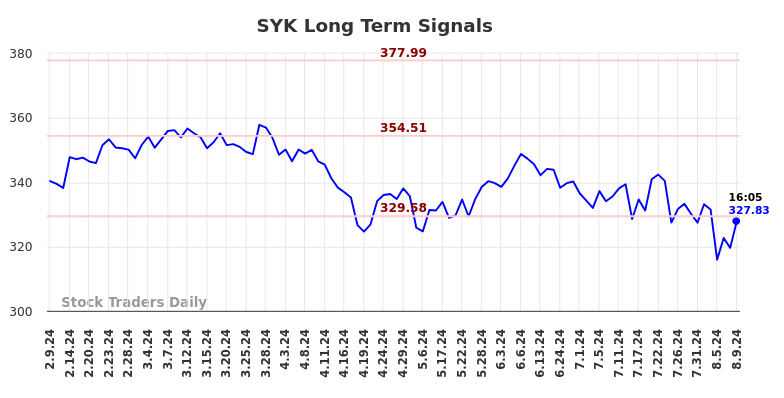 SYK Long Term Analysis for August 9 2024