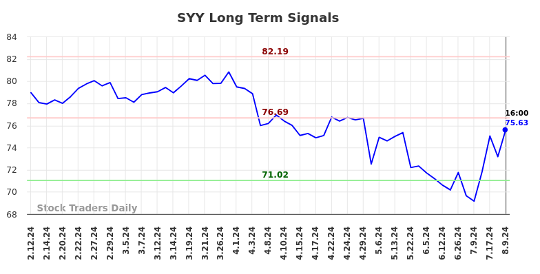 SYY Long Term Analysis for August 9 2024