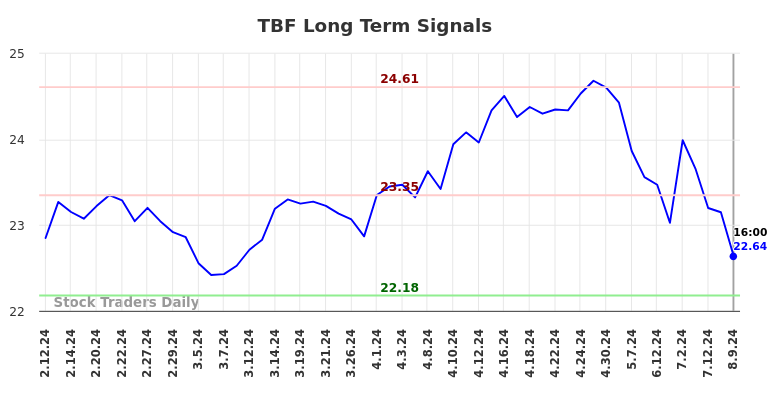 TBF Long Term Analysis for August 9 2024