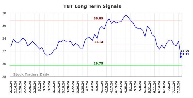 TBT Long Term Analysis for August 9 2024