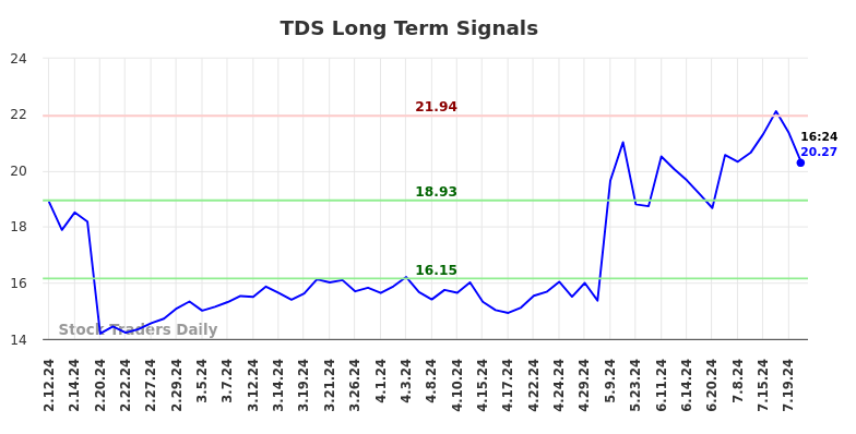 TDS Long Term Analysis for August 9 2024