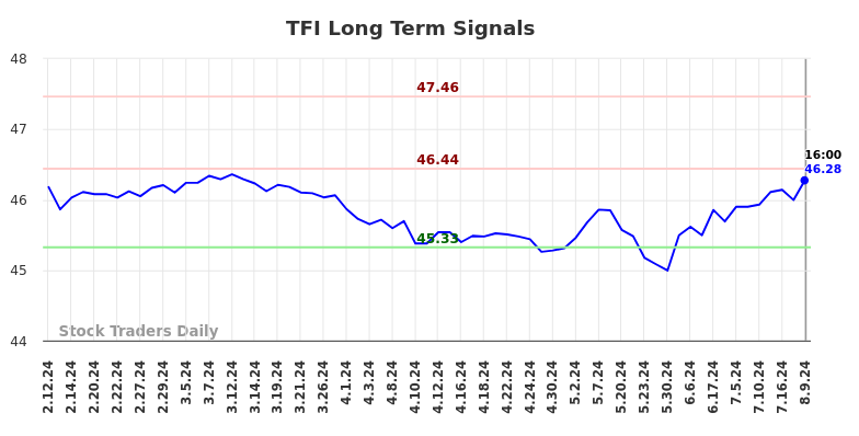 TFI Long Term Analysis for August 9 2024