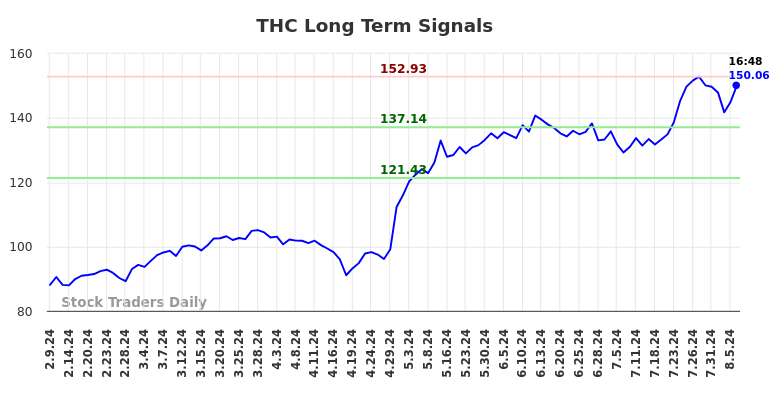 THC Long Term Analysis for August 9 2024