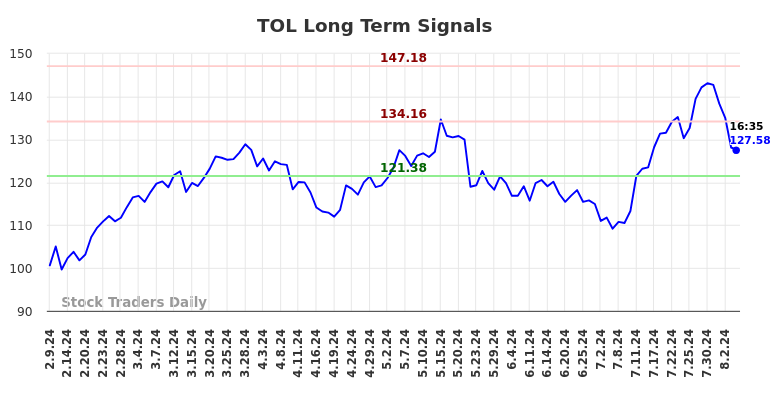 TOL Long Term Analysis for August 9 2024