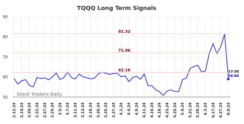 TQQQ Long Term Analysis for August 9 2024