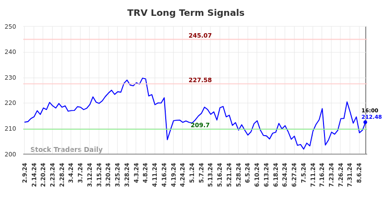 TRV Long Term Analysis for August 9 2024