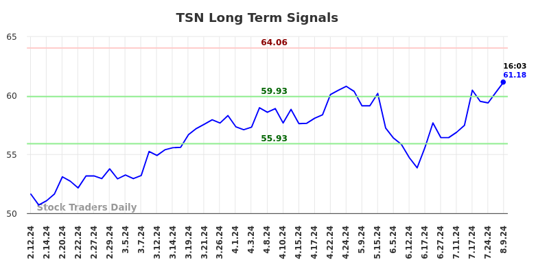 TSN Long Term Analysis for August 9 2024