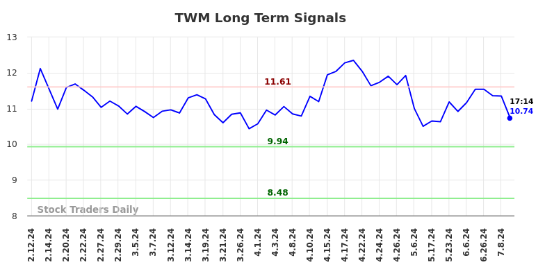 TWM Long Term Analysis for August 9 2024 TWM Long Term Analysis for August 9 2024