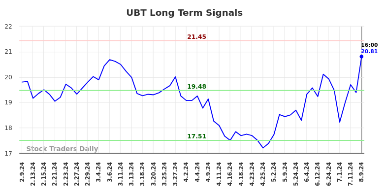 UBT Long Term Analysis for August 9 2024