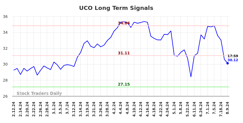 UCO Long Term Analysis for August 9 2024