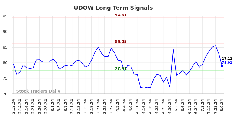 UDOW Long Term Analysis for August 9 2024