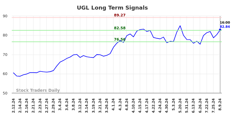 UGL Long Term Analysis for August 9 2024