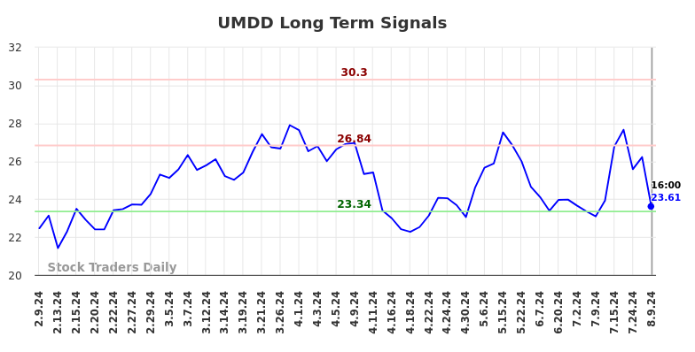 UMDD Long Term Analysis for August 9 2024 UMDD Long Term Analysis for August 9 2024