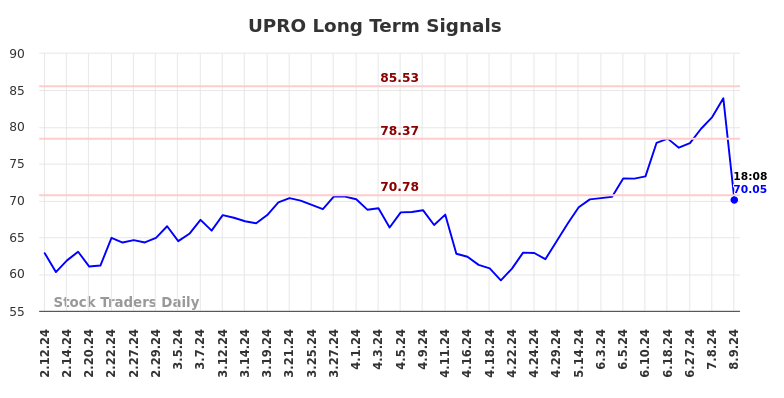 UPRO Long Term Analysis for August 9 2024