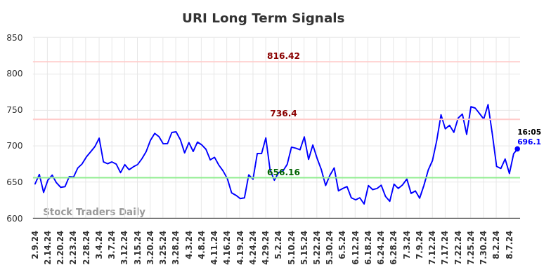 URI Long Term Analysis for August 9 2024