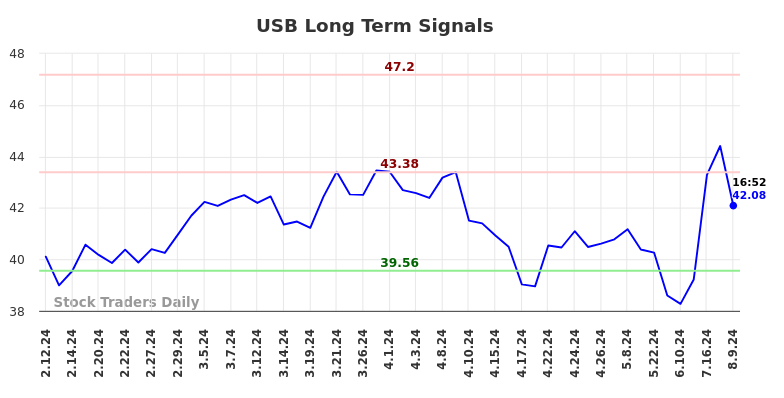 USB Long Term Analysis for August 9 2024