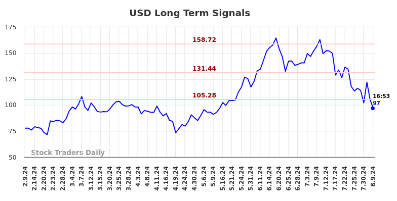 USD Long Term Analysis for August 9 2024