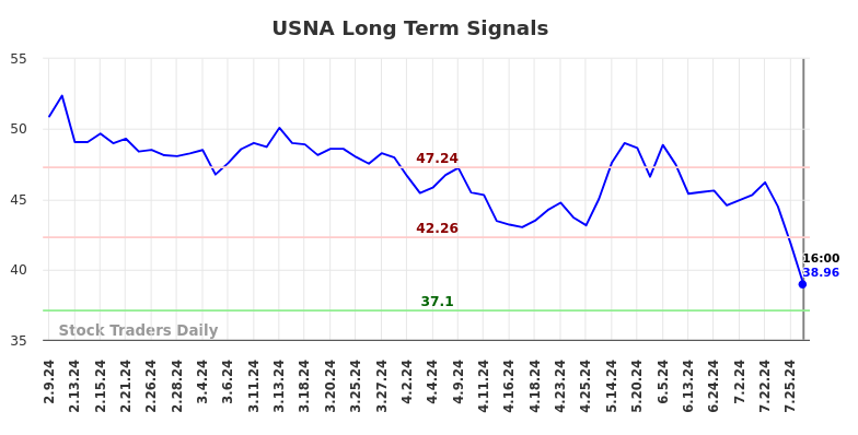 USNA Long Term Analysis for August 9 2024