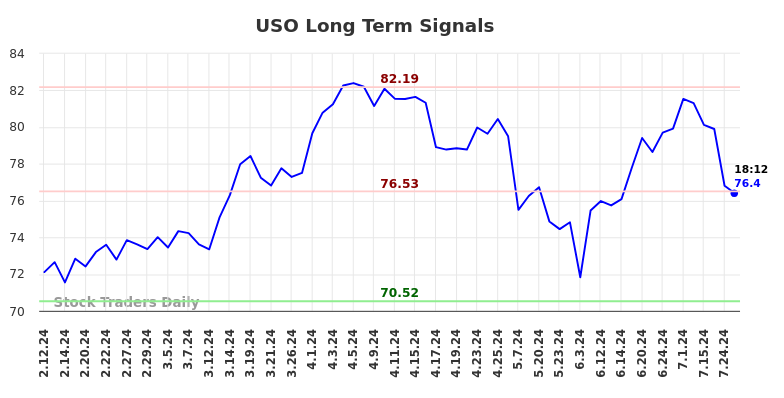 USO Long Term Analysis for August 9 2024