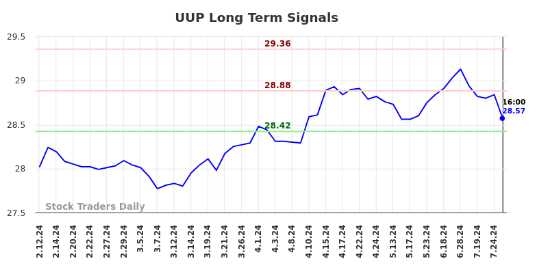 UUP Long Term Analysis for August 9 2024