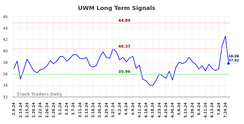 UWM Long Term Analysis for August 9 2024